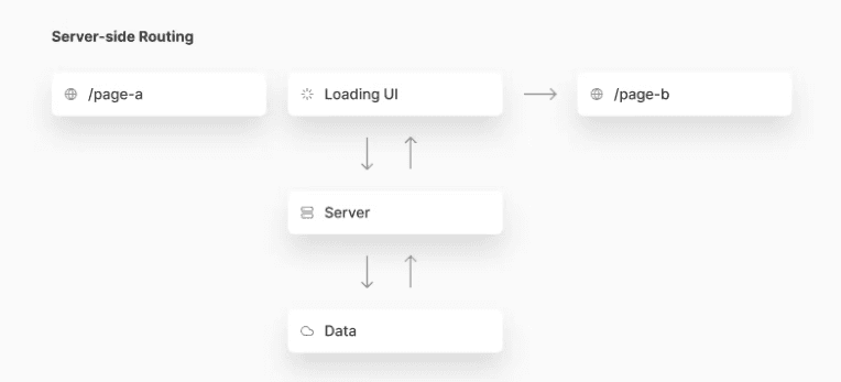 server-side-routing